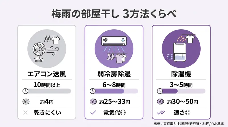 梅雨の部屋干しで比較 送風は10時間で乾かない 弱冷房除湿は8時間で乾く 除湿機は4時間で乾く エアコン除湿の電気代内訳
