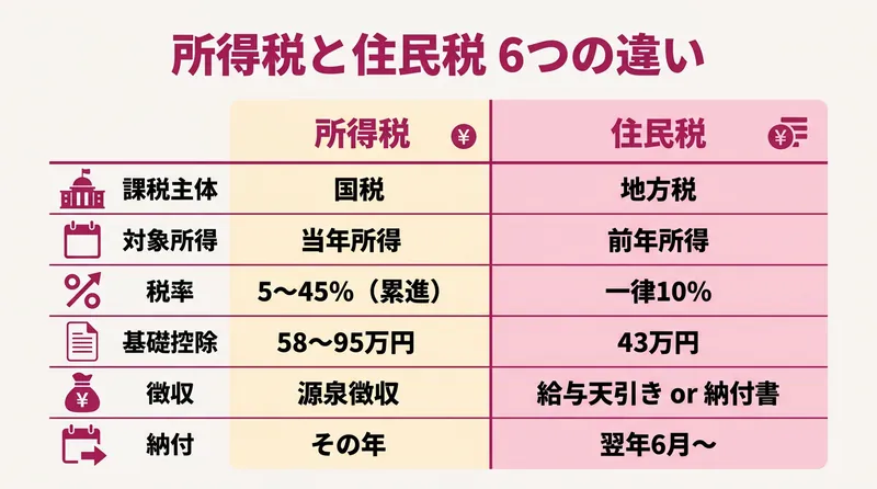 所得税と住民税の違い6項目を比較するインフォグラフィック