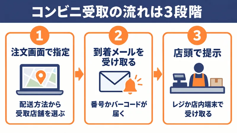コンビニ受取の流れは注文画面で指定・到着メールを受け取る・店頭で提示の3段階