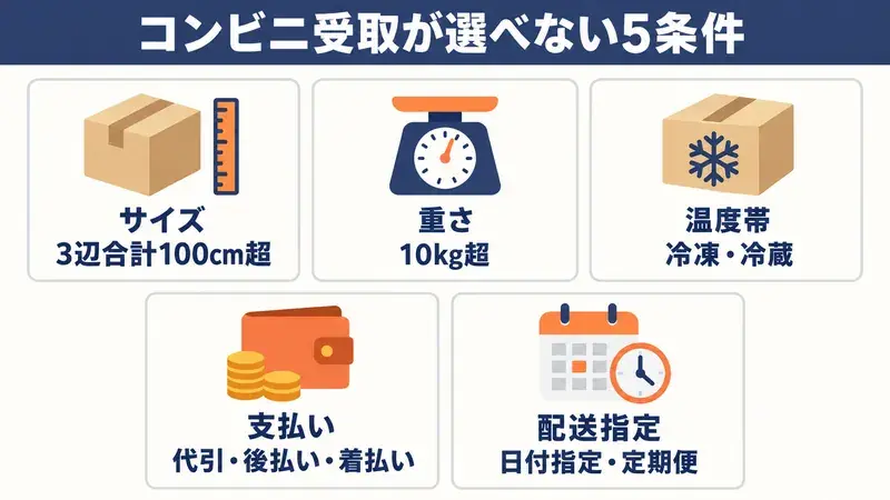 コンビニ受取が選べない5条件はサイズ100cm超・重さ10kg超・冷凍冷蔵・代引後払い着払い・日付指定や定期便