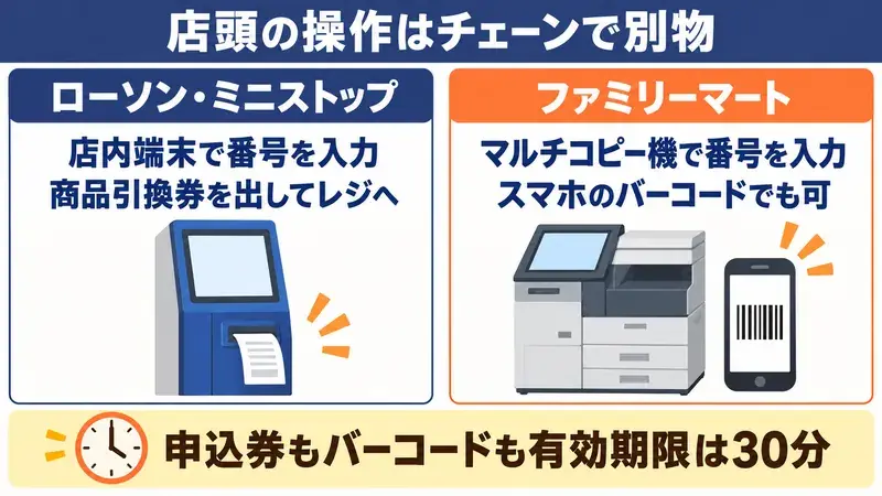 ローソンとミニストップは店内端末、ファミリーマートはマルチコピー機かスマホのバーコード。申込券の有効期限は30分