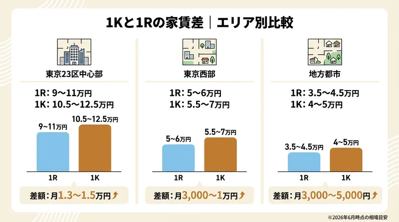 1Kと1Rの家賃差を東京23区・東京西部・地方都市の3エリアで比較した図。1Kのほうが月3,000〜13,000円高いことを視覚化