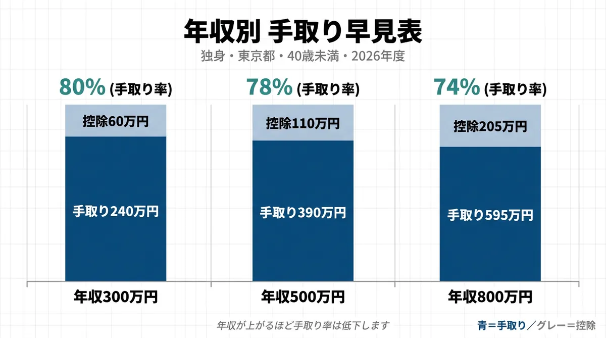 年収別の手取り早見表 - 300万・500万・800万円の手取り額と控除額・手取り率の比較
