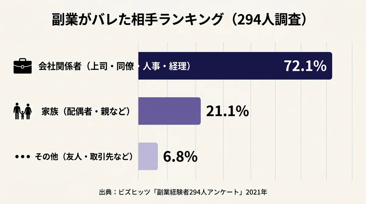 副業がバレた相手ランキング（294人調査）会社関係者72.1%・家族21.1%を示す横棒グラフ