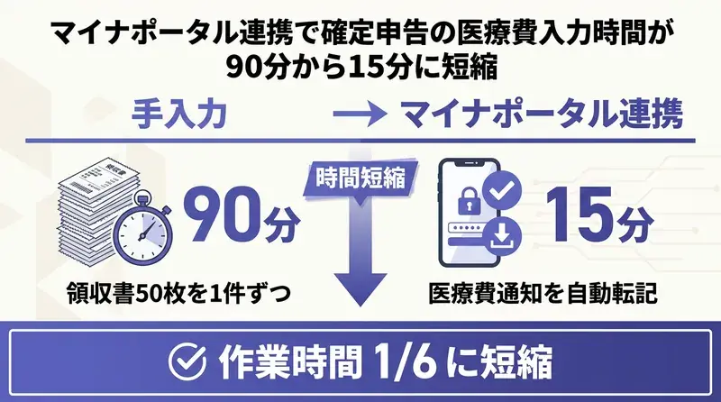 マイナポータル連携で医療費入力時間が90分から15分に短縮できる比較図