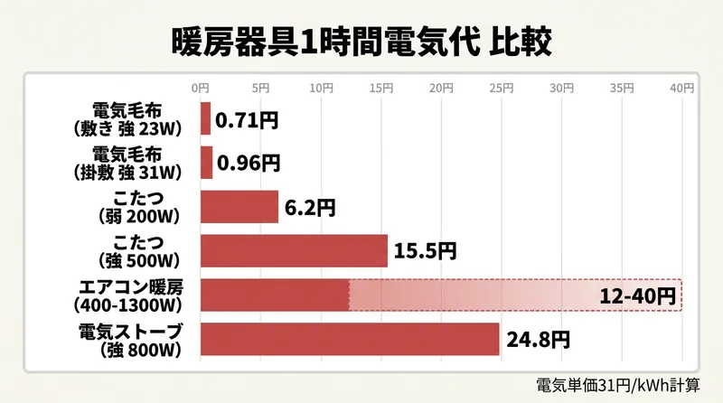 電気毛布・エアコン・こたつ・電気ストーブの1時間電気代比較インフォグラフィック