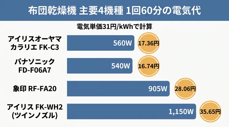 布団乾燥機 主要4機種の消費電力と1回60分の電気代比較インフォグラフィック