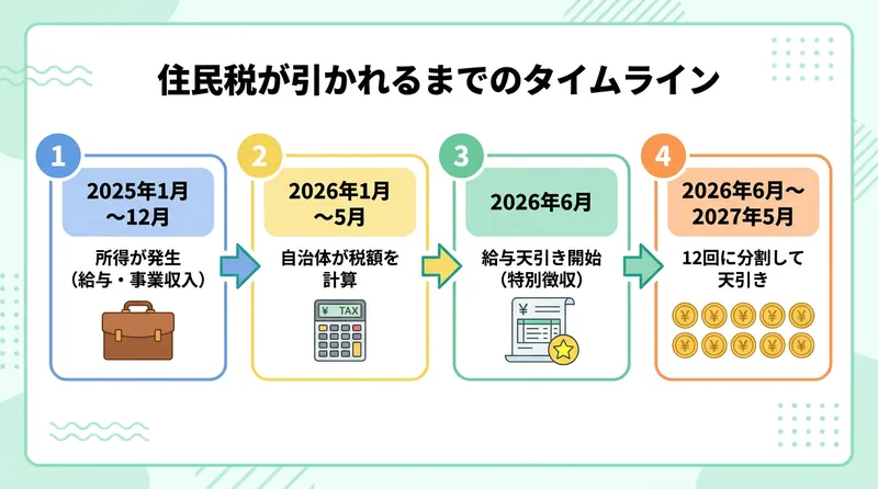 住民税が給与天引きされるまでの4ステップ・タイムライン(所得発生→自治体が税額計算→6月から天引き開始→12回分割)