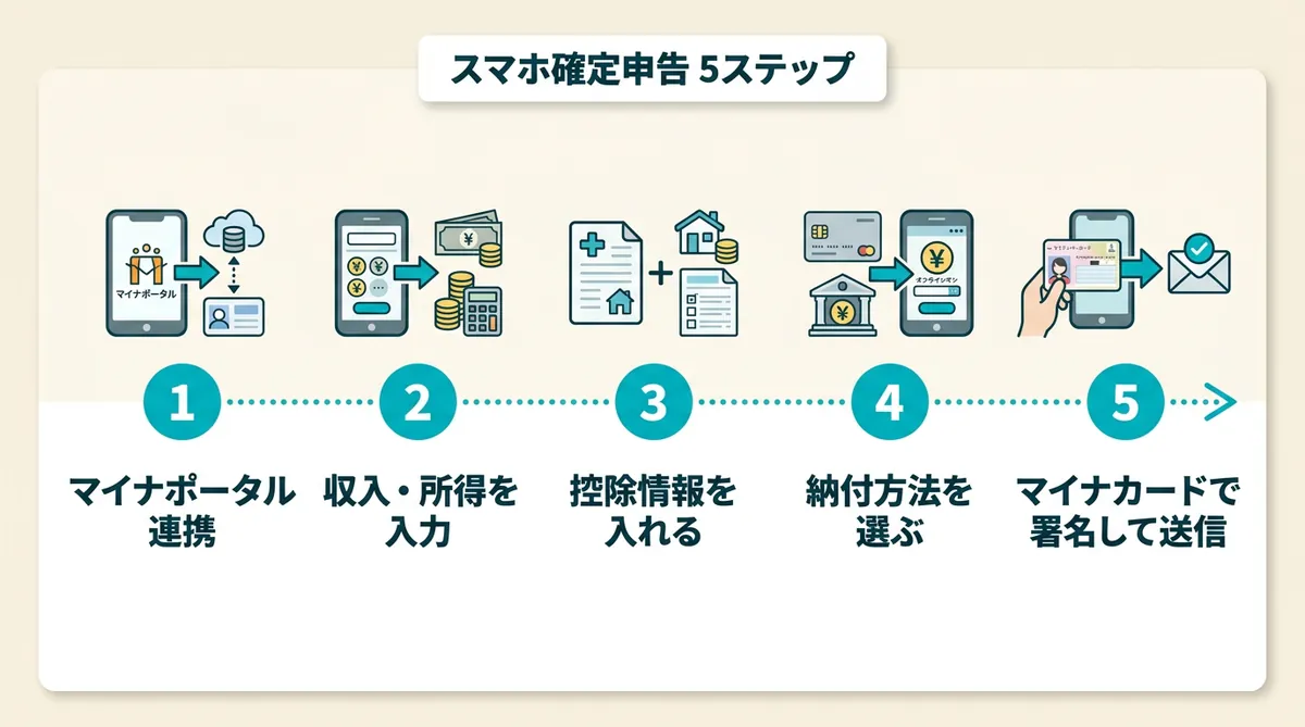 スマホ確定申告の5ステップ|マイナポータル連携→収入入力→控除入力→納付方法選択→署名して送信の流れ
