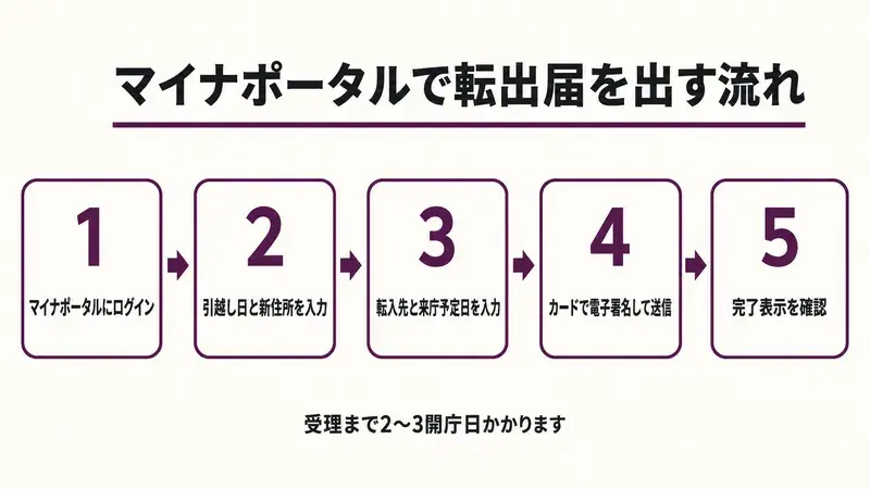 マイナポータルで転出届を出す流れ|ログインから完了確認までの5ステップ図