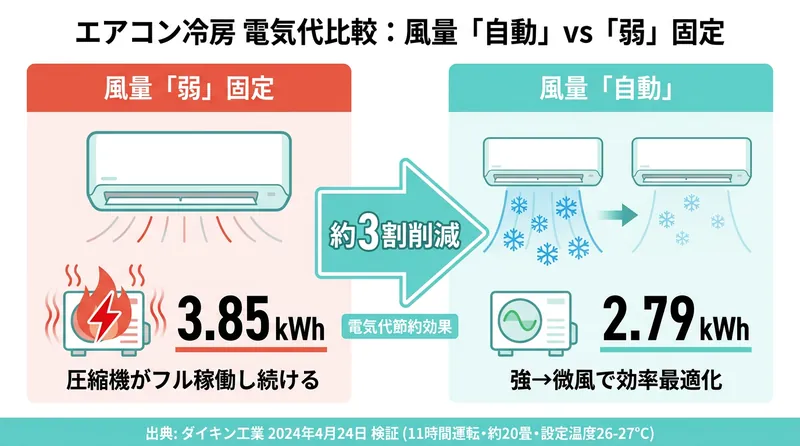 エアコンの自動運転と風量弱固定の電力消費比較インフォグラフィック。自動運転は起動時に強風で一気に冷却し設定温度到達後は微風で省エネ。弱固定は熱交換効率が落ち圧縮機がフルパワーで動き続けるため電力消費が約3割多くなる仕組みを図解