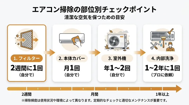エアコン掃除の部位別チェックポイント（フィルター・本体・室外機の掃除頻度と手順）
