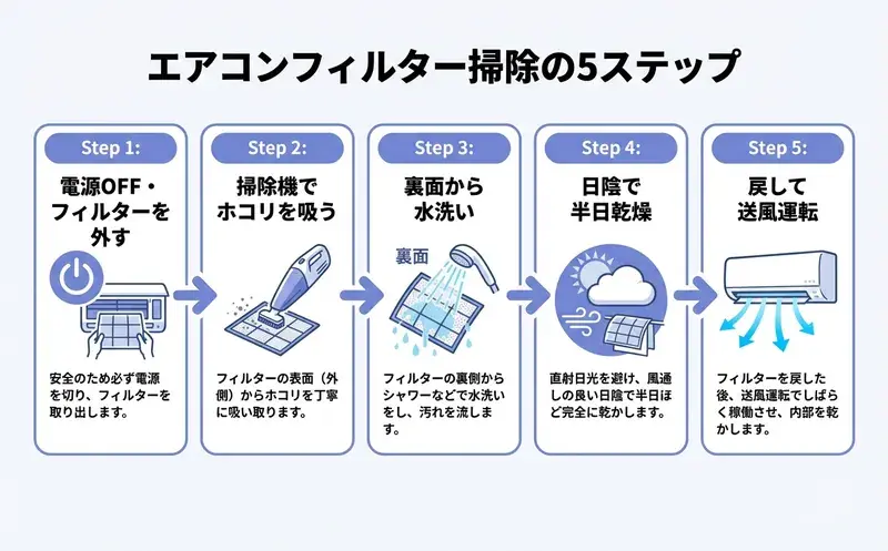 エアコンフィルター掃除の5ステップを示したインフォグラフィック