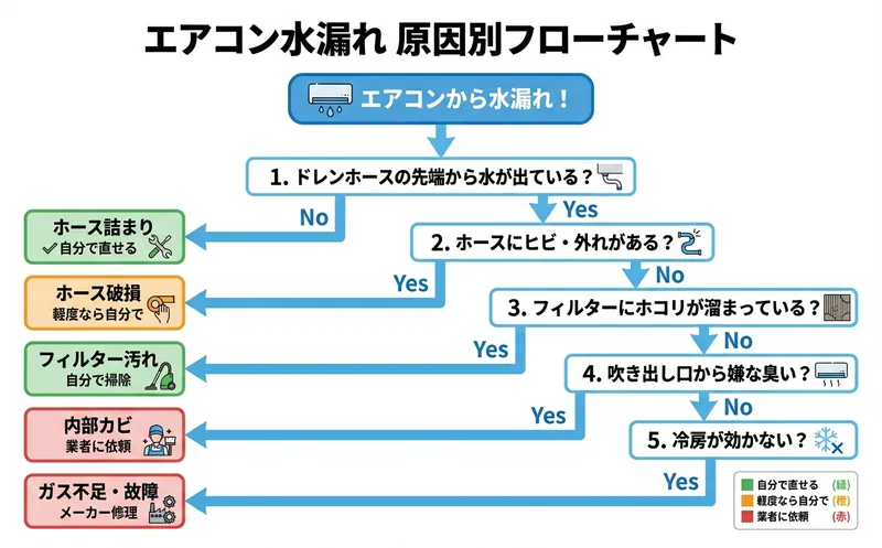 エアコン水漏れ 原因別フローチャート