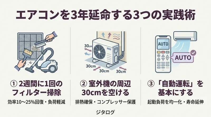 エアコンを3年延命する3つの実践術インフォグラフィック