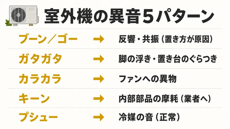 エアコン室外機の異音5パターン（ブーン・ガタガタ・カラカラ・キーン・プシュー）と原因の切り分けを示したインフォグラフィック