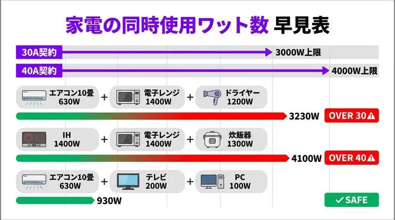 家電の同時使用ワット数早見表と30A/40A契約アンペア別の上限比較インフォグラフィック