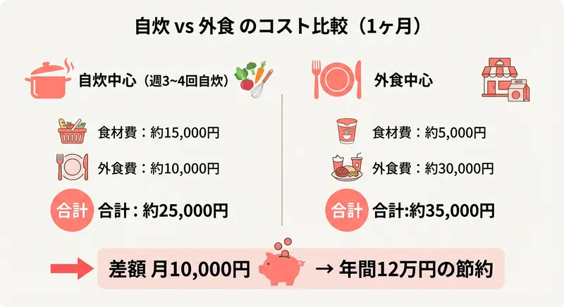 自炊と外食のコスト比較インフォグラフィック
