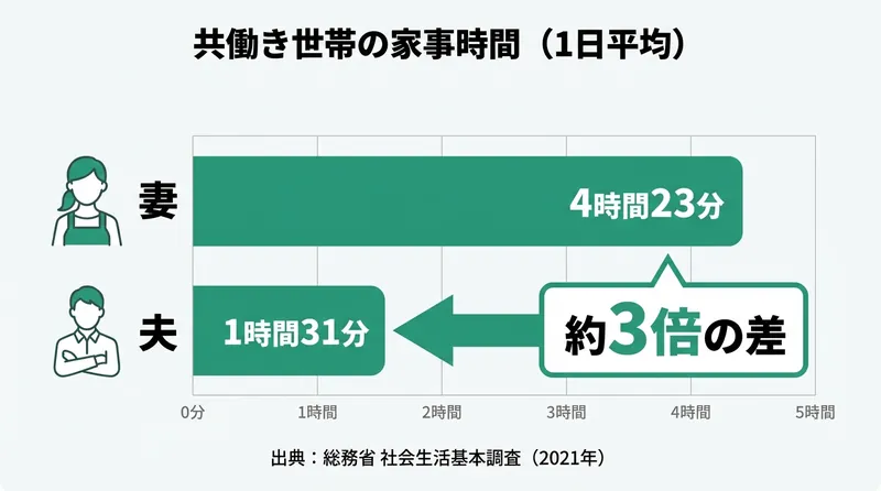 共働き世帯の家事時間データ 妻4時間23分 夫1時間31分 約3倍の差