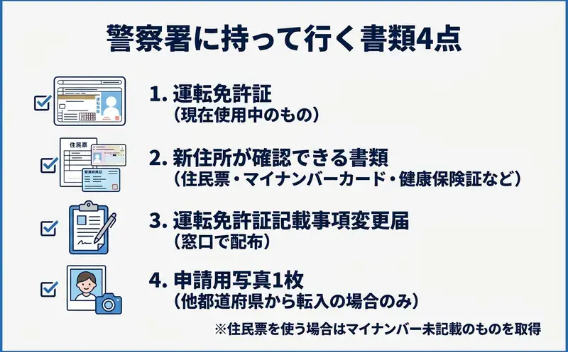 運転免許の住所変更で警察署に持って行く書類4点（運転免許証・新住所が確認できる書類・記載事項変更届・申請用写真）