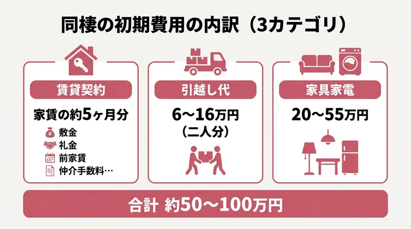 同棲の初期費用の内訳 賃貸契約・引越し代・家具家電の3カテゴリ