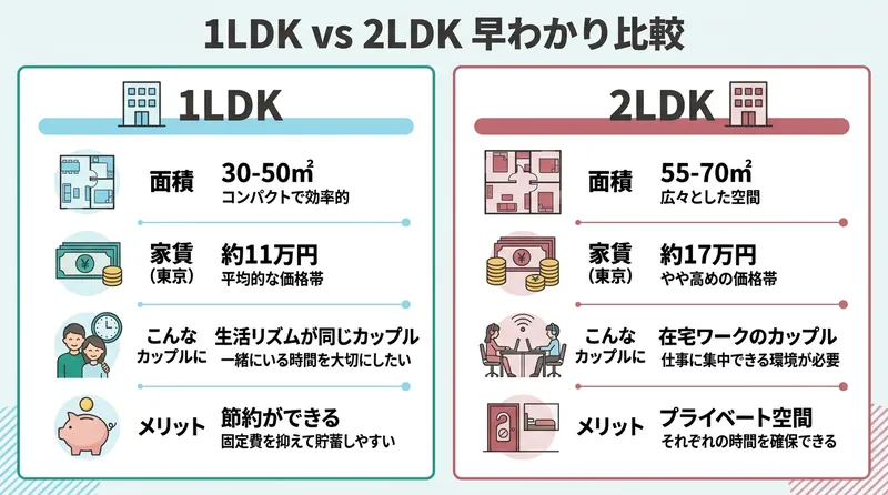 1LDKと2LDKの早わかり比較表