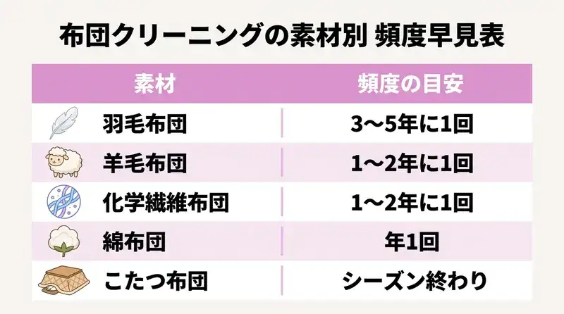 布団クリーニングの素材別 頻度早見表 羽毛3〜5年・羊毛1〜2年・化繊1〜2年・綿年1回・こたつシーズン終わり