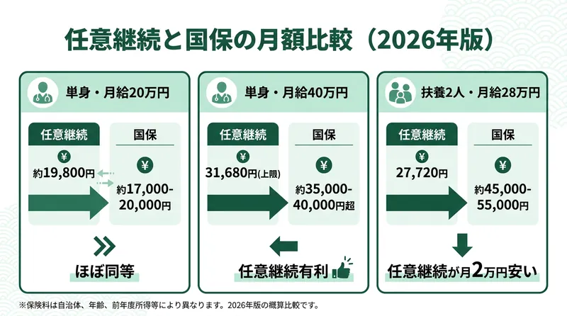 任意継続と国民健康保険の月額保険料を3パターン比較した図。標準報酬月額20万円・30万円・40万円で任意継続と国保の差額を視覚化