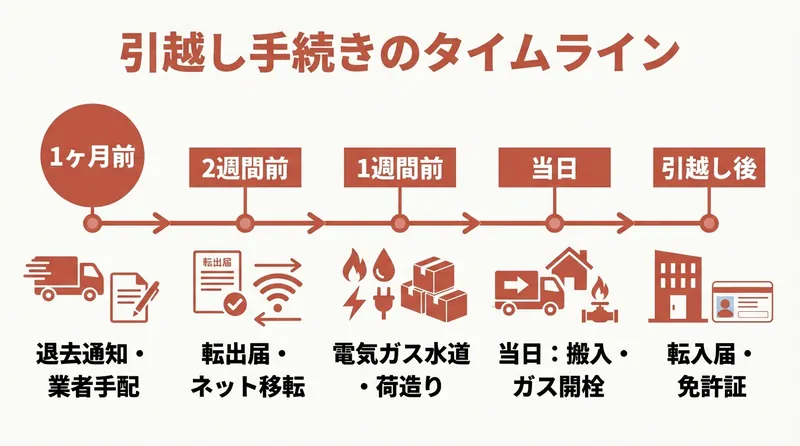 引越し手続きのタイムライン 1ヶ月前から引越し後までの流れ