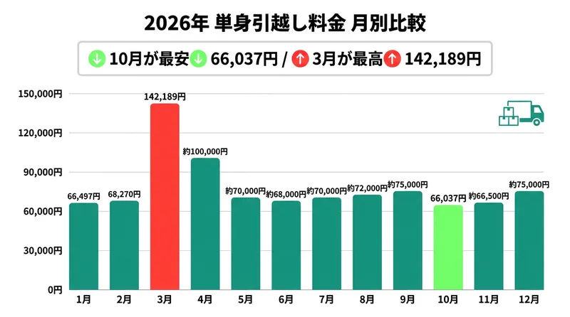 2026年 月別 単身引越し料金 早見表 10月66,037円が最安・3月142,189円が最高