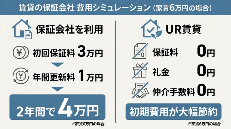 賃貸の保証会社とUR賃貸の費用比較インフォグラフィック