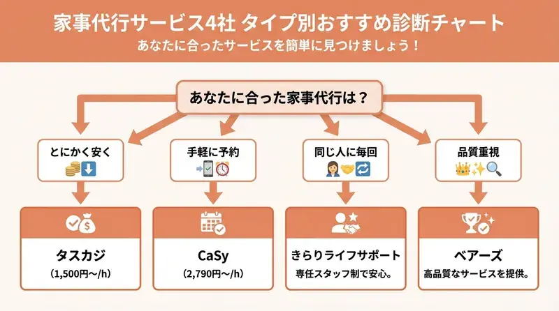 家事代行サービス4社のタイプ別おすすめ診断チャート