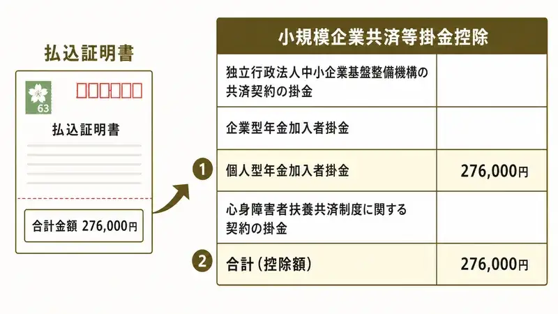 給与所得者の保険料控除申告書の小規模企業共済等掛金控除欄で、個人型年金加入者掛金の欄と合計欄の2箇所に払込証明書の合計金額を記入する手順を示した図解
