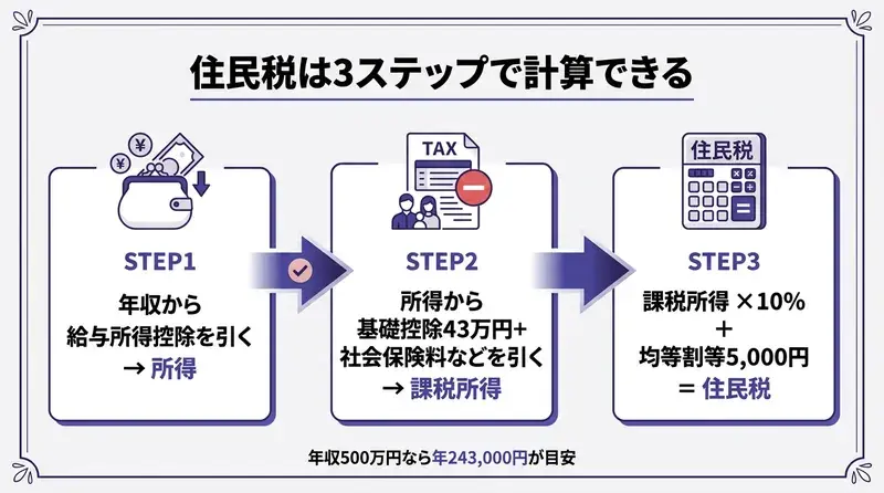 住民税の計算3ステップと年収500万円で年243,000円の目安