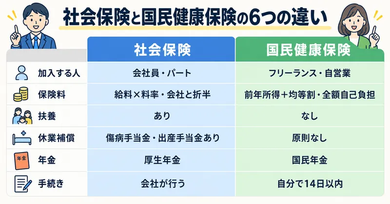 社会保険と国民健康保険の6つの違い（加入者・保険料の決まり方・扶養・休業時の給付・年金・手続き窓口）を並べて比較した図解