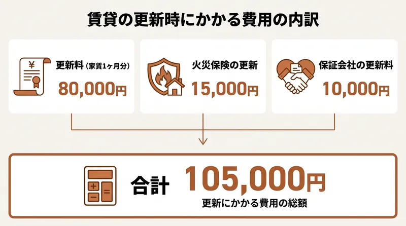賃貸の更新時にかかる費用の内訳（更新料・火災保険・保証会社で合計約10.5万円）