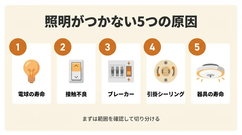 照明がつかない5つの原因（電球の寿命・接触不良・ブレーカー・引掛シーリング・器具の寿命）を切り分けるインフォグラフィック