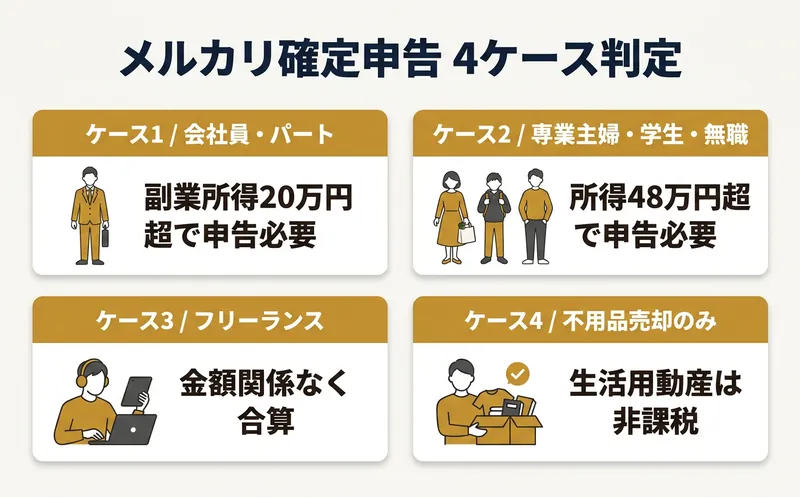 メルカリ確定申告の4ケース判定フロー 給与所得者の所得20万円超と専業主婦の48万円超が境界
