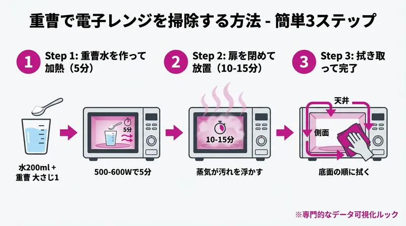 重曹で電子レンジを掃除する方法 簡単3ステップ