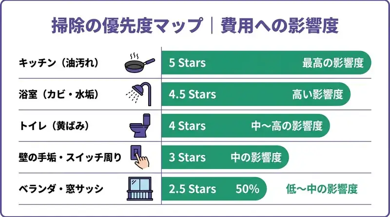 退去前の掃除 場所別の優先度と費用への影響度