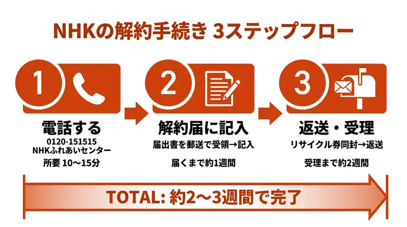 NHK解約の3ステップフロー（電話→記入→返送、合計2〜3週間で完了）