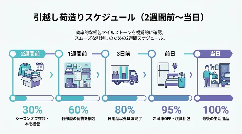 引越し荷造りスケジュール 2週間前から当日までの段取り