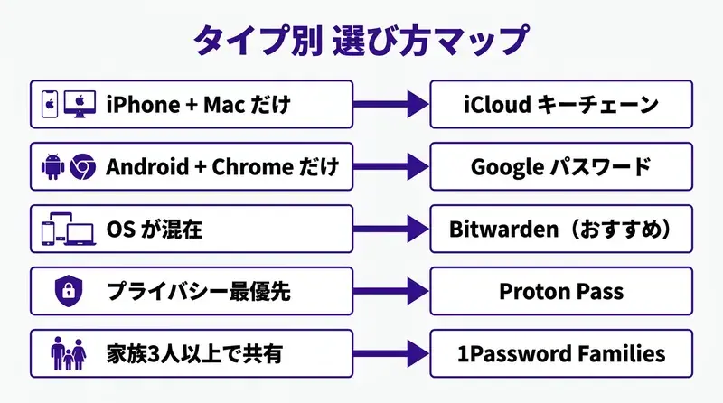 パスワード管理アプリの5タイプ別選び方マップ