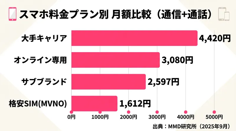 スマホ料金プラン別の月額比較グラフ