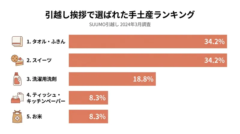 引越し挨拶で選ばれた手土産ランキング（SUUMO 2024年3月調査）：タオル・ふきん34.2%、スイーツ34.2%、洗濯用洗剤18.8%、ティッシュ・キッチンペーパー8.3%、お米8.3%