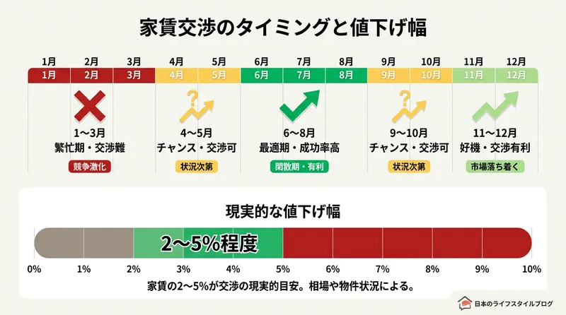 家賃交渉のタイミングと値下げ幅のインフォグラフィック