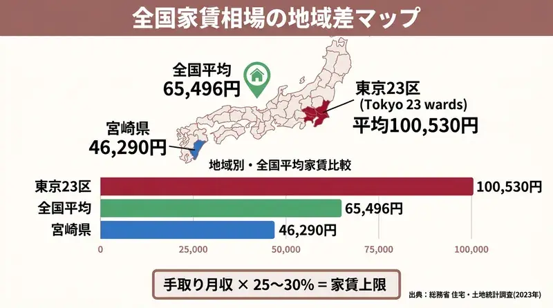 家賃相場の全国マップと手取り3割ルールのインフォグラフィック