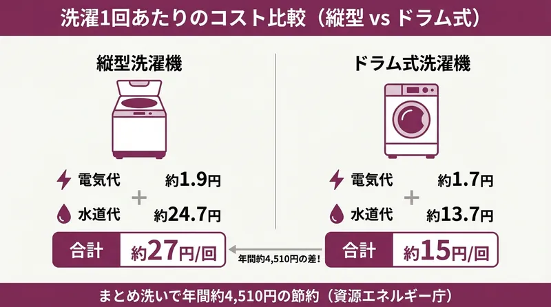 洗濯1回あたりのコスト比較 縦型vsドラム式