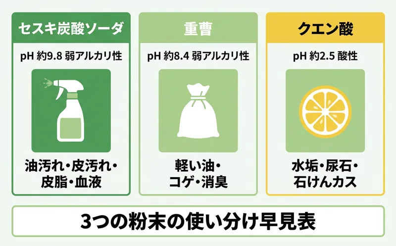 セスキ炭酸ソーダ・重曹・クエン酸の3つの粉末の使い分け早見表 pHと得意な汚れを比較