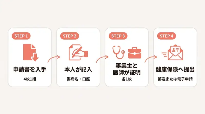 傷病手当金の申請4ステップ（申請書入手→本人記入→事業主・医師の証明→健康保険へ提出）のインフォグラフィック